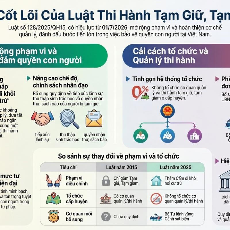 Một số điểm mới của Luật Thi hành tạm giữ, tạm giam và cấm đi khỏi nơi cư trú năm 2025